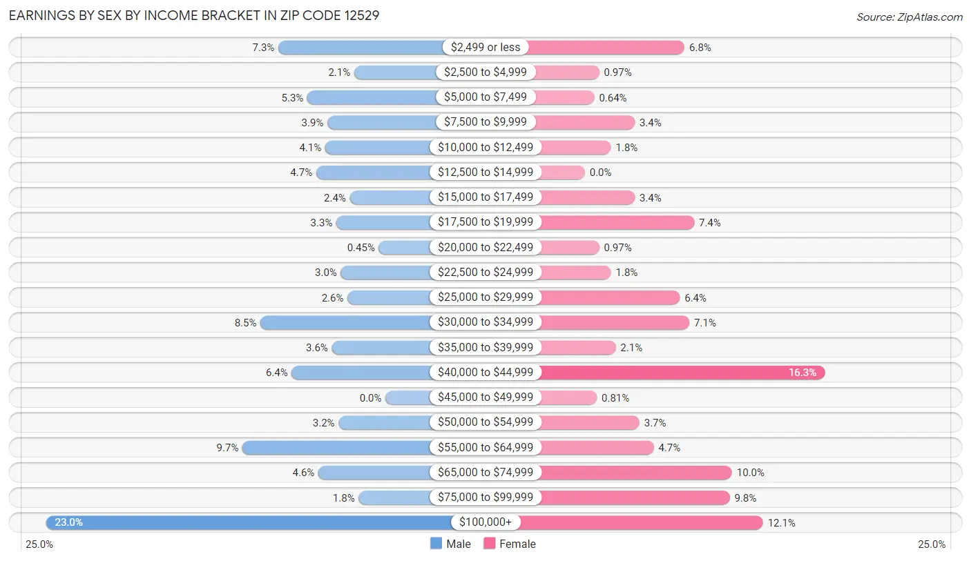 Earnings by Sex by Income Bracket in Zip Code 12529