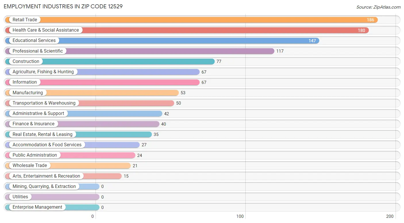 Employment Industries in Zip Code 12529