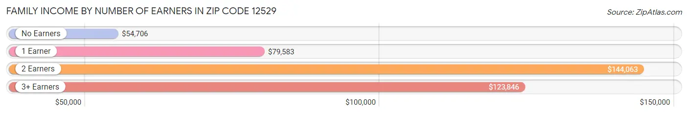 Family Income by Number of Earners in Zip Code 12529