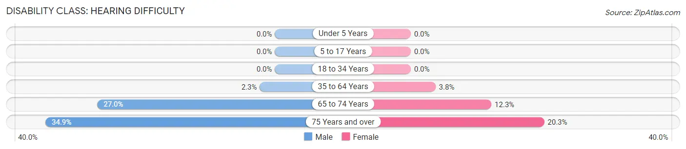 Disability in Zip Code 12529: <span>Hearing Difficulty</span>