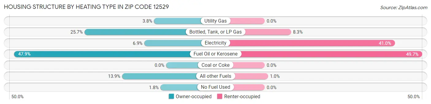 Housing Structure by Heating Type in Zip Code 12529