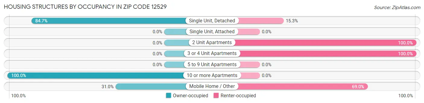 Housing Structures by Occupancy in Zip Code 12529