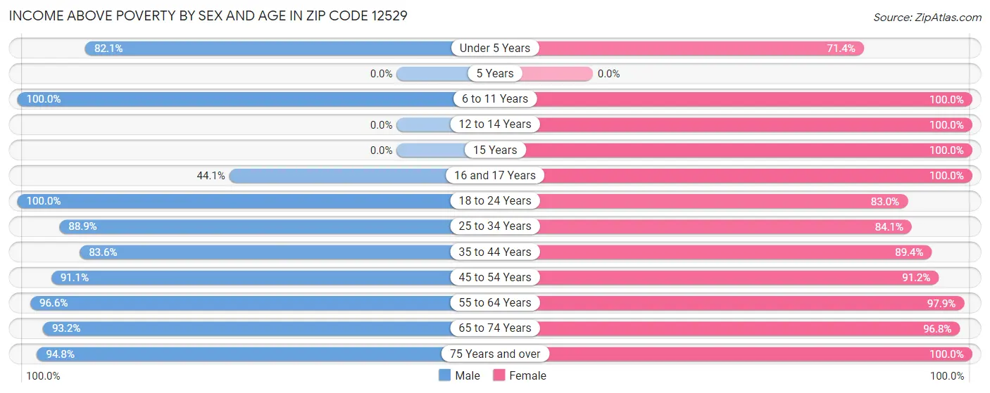 Income Above Poverty by Sex and Age in Zip Code 12529