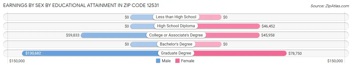Earnings by Sex by Educational Attainment in Zip Code 12531