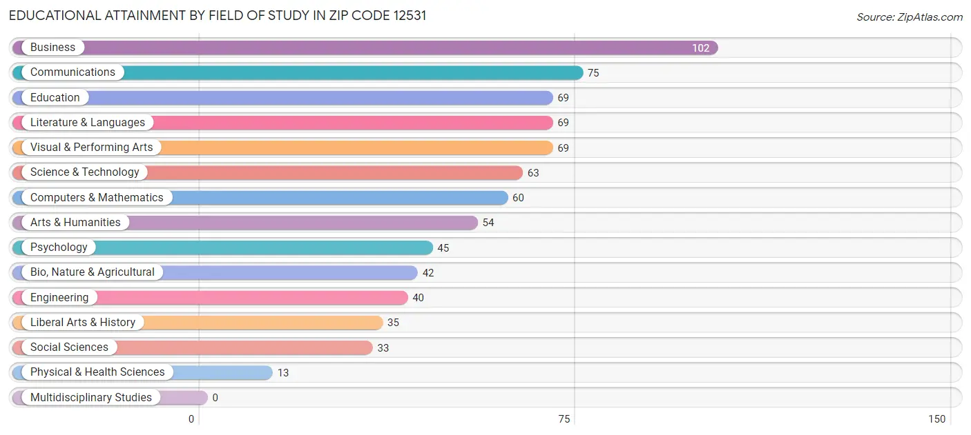 Educational Attainment by Field of Study in Zip Code 12531
