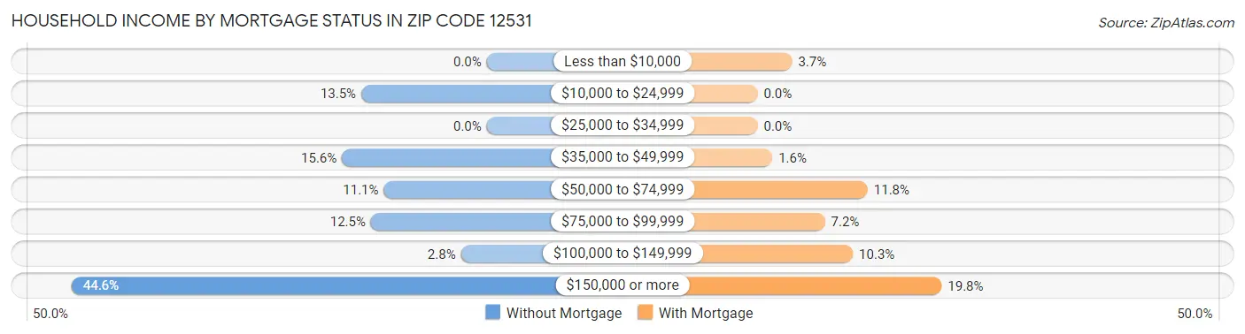 Household Income by Mortgage Status in Zip Code 12531