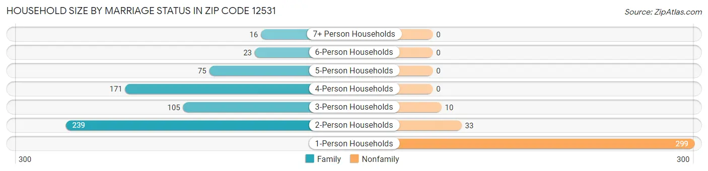 Household Size by Marriage Status in Zip Code 12531