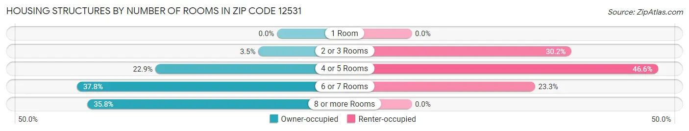 Housing Structures by Number of Rooms in Zip Code 12531