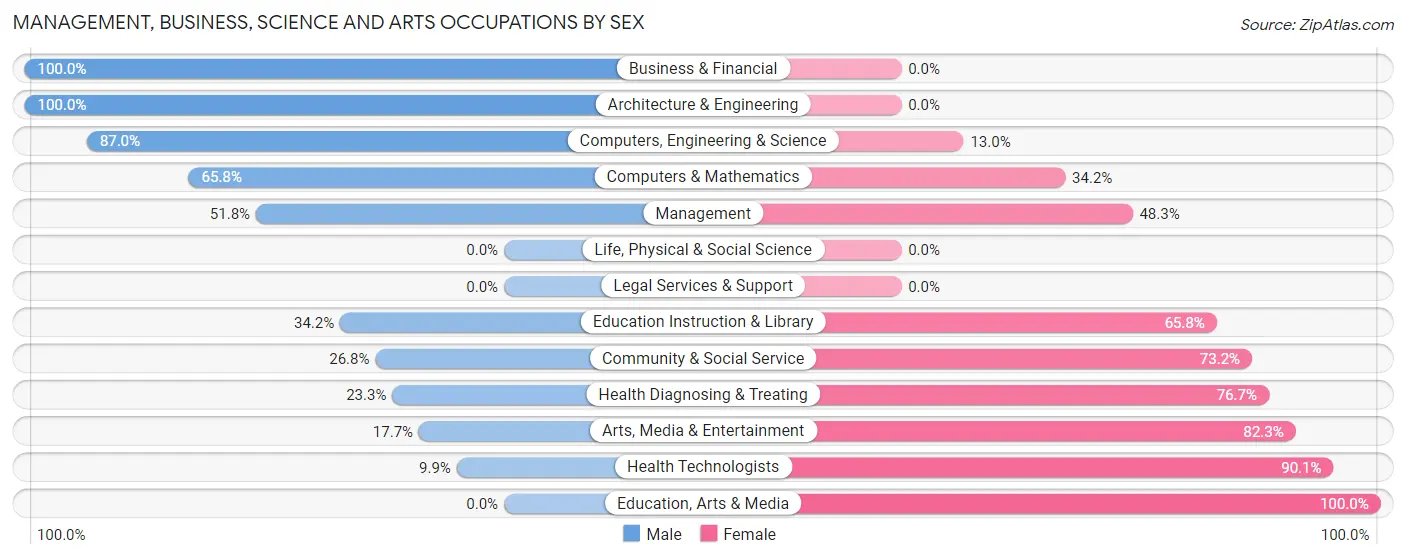 Management, Business, Science and Arts Occupations by Sex in Zip Code 12531