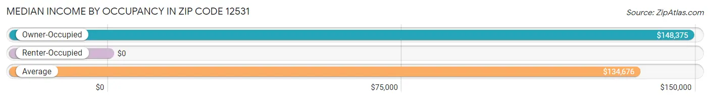 Median Income by Occupancy in Zip Code 12531