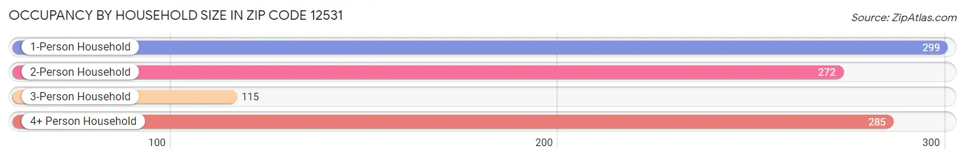 Occupancy by Household Size in Zip Code 12531