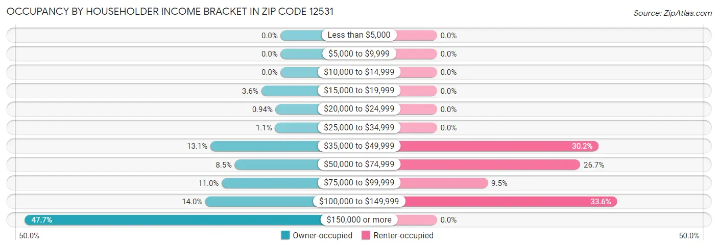 Occupancy by Householder Income Bracket in Zip Code 12531