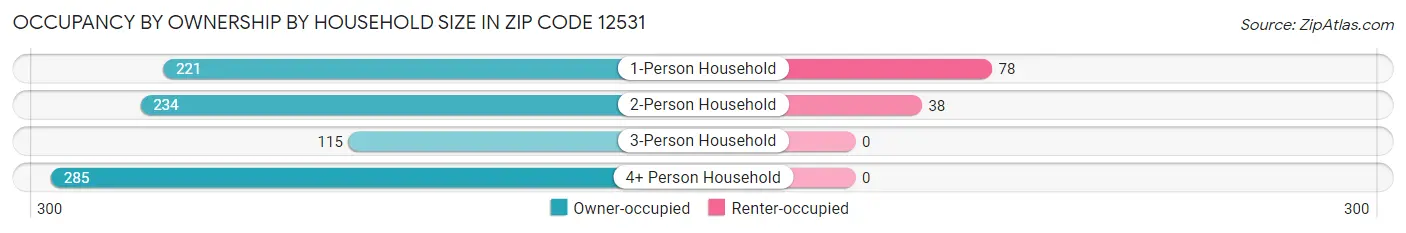 Occupancy by Ownership by Household Size in Zip Code 12531