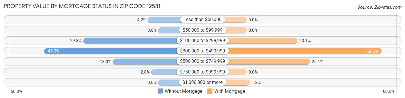 Property Value by Mortgage Status in Zip Code 12531