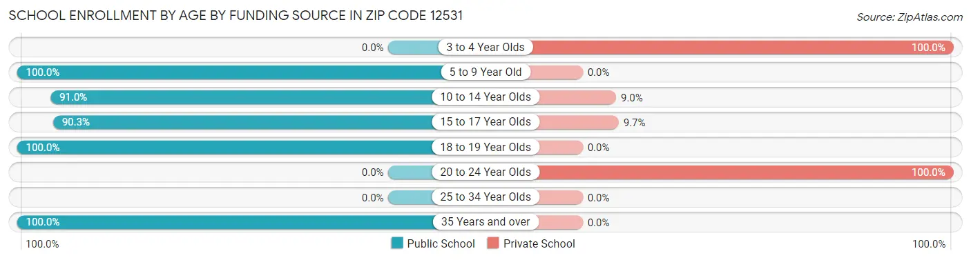 School Enrollment by Age by Funding Source in Zip Code 12531