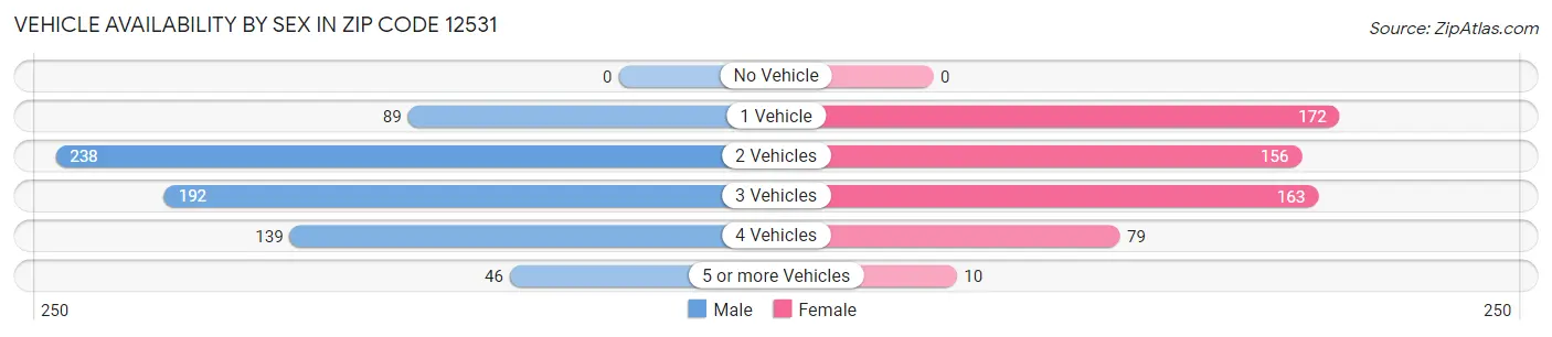 Vehicle Availability by Sex in Zip Code 12531