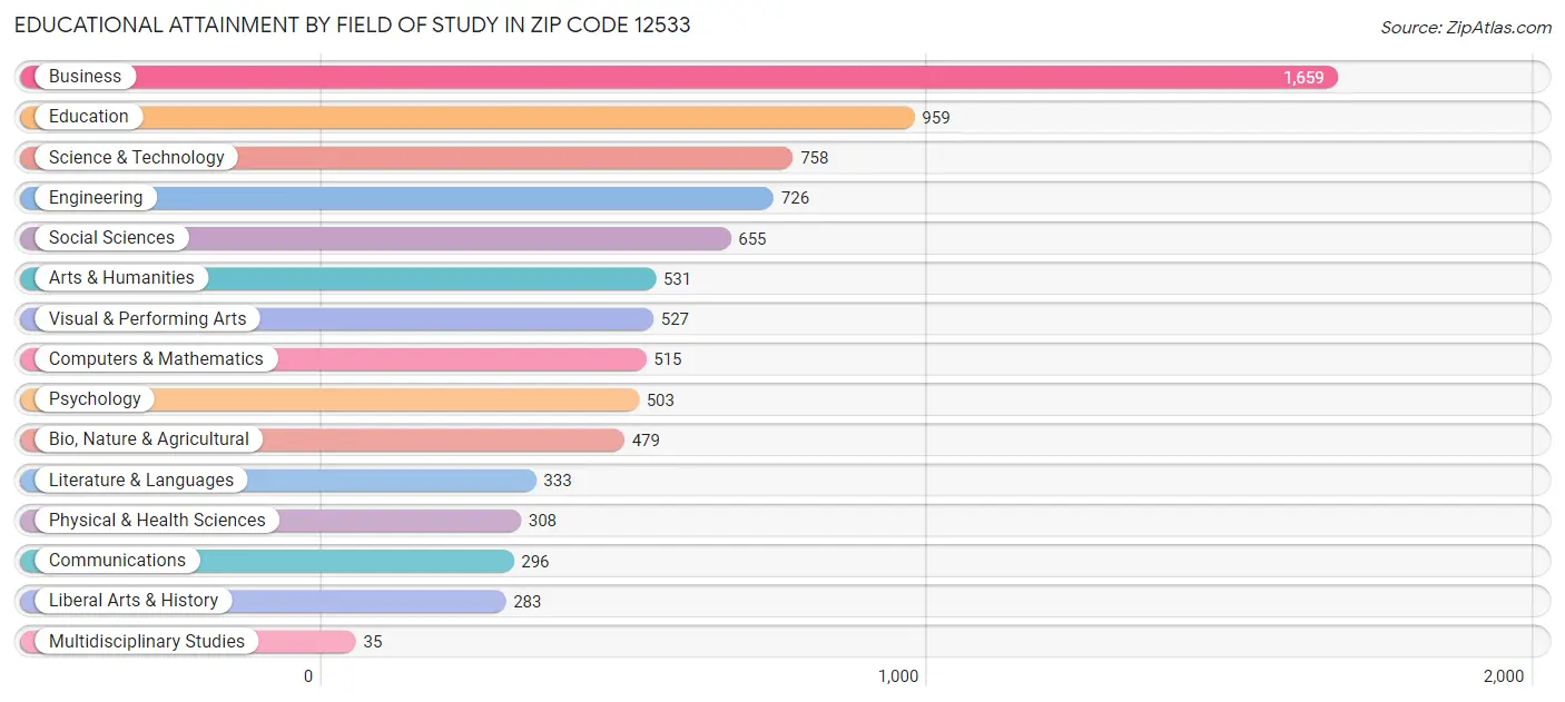 Educational Attainment by Field of Study in Zip Code 12533