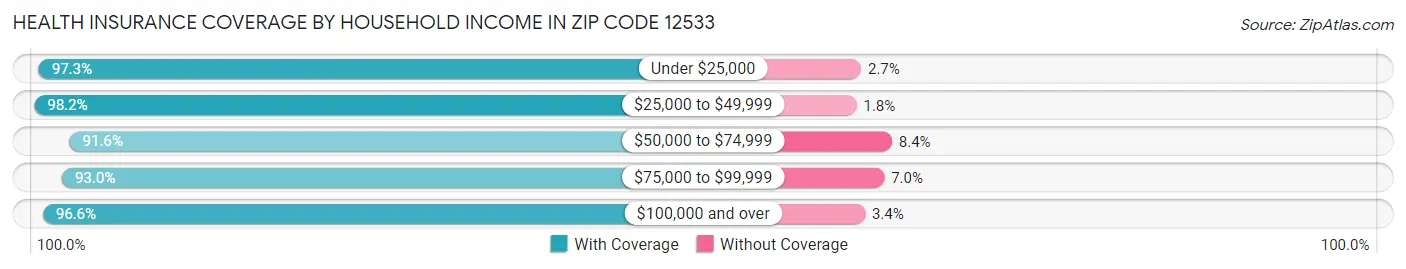 Health Insurance Coverage by Household Income in Zip Code 12533