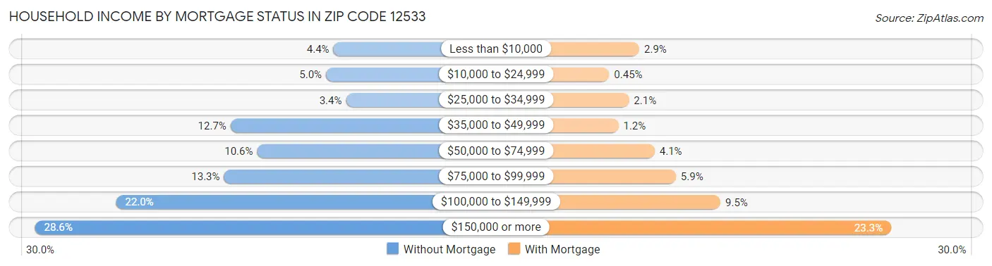 Household Income by Mortgage Status in Zip Code 12533