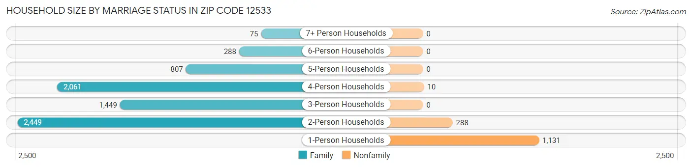 Household Size by Marriage Status in Zip Code 12533