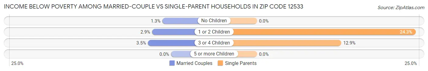 Income Below Poverty Among Married-Couple vs Single-Parent Households in Zip Code 12533