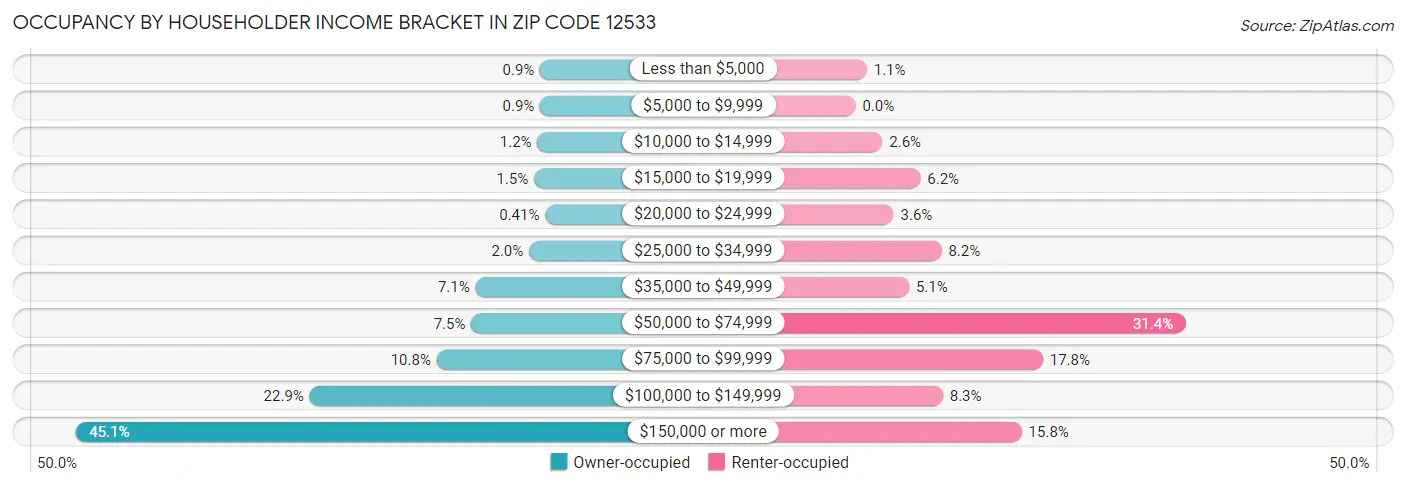 Occupancy by Householder Income Bracket in Zip Code 12533
