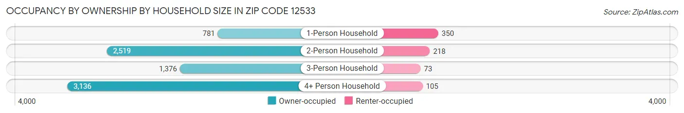 Occupancy by Ownership by Household Size in Zip Code 12533