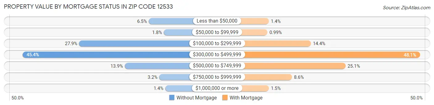 Property Value by Mortgage Status in Zip Code 12533