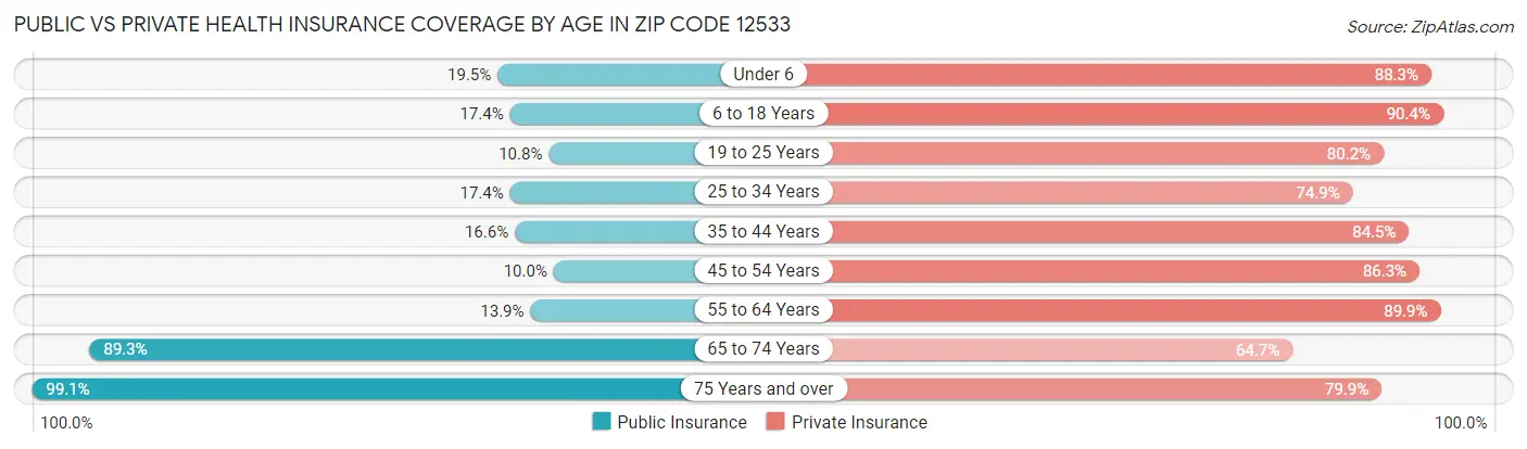 Public vs Private Health Insurance Coverage by Age in Zip Code 12533