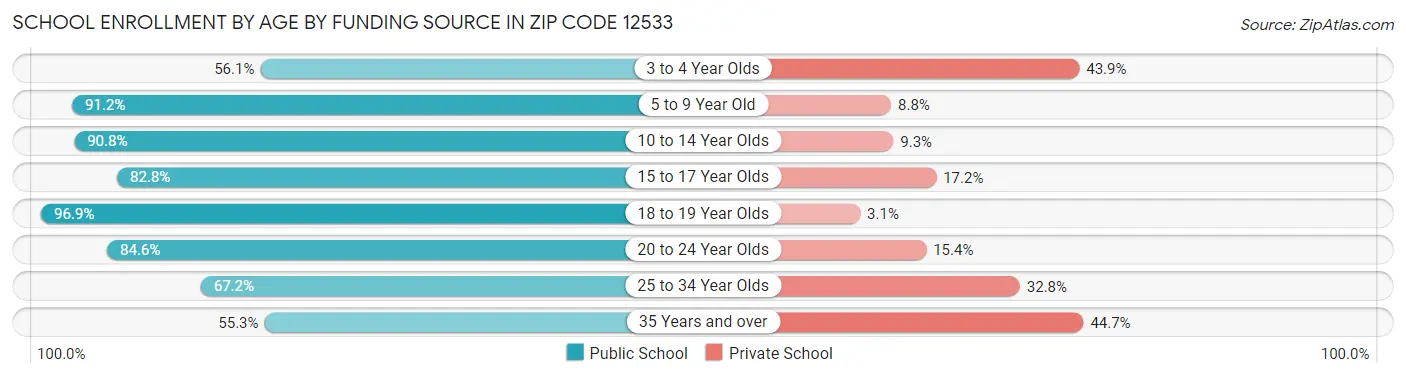 School Enrollment by Age by Funding Source in Zip Code 12533