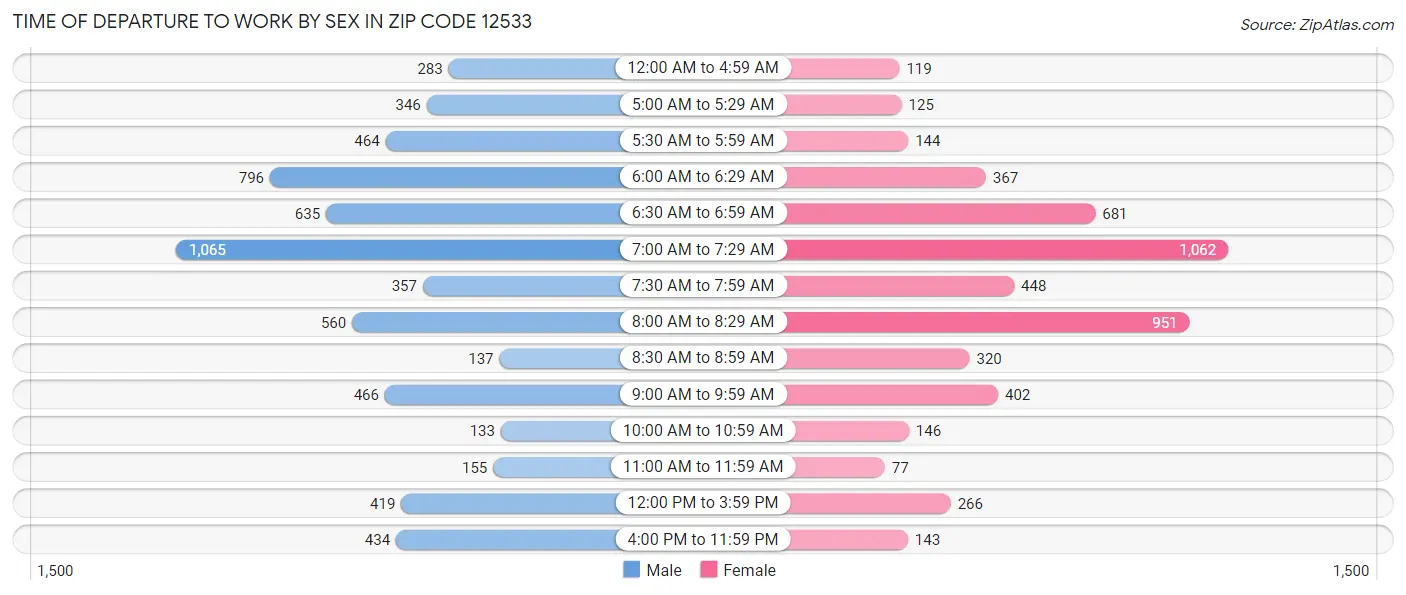 Time of Departure to Work by Sex in Zip Code 12533