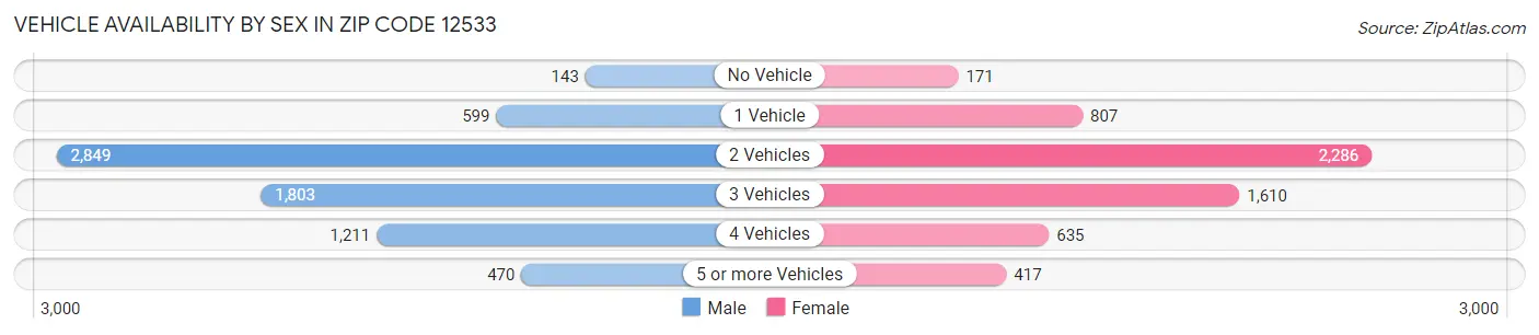 Vehicle Availability by Sex in Zip Code 12533