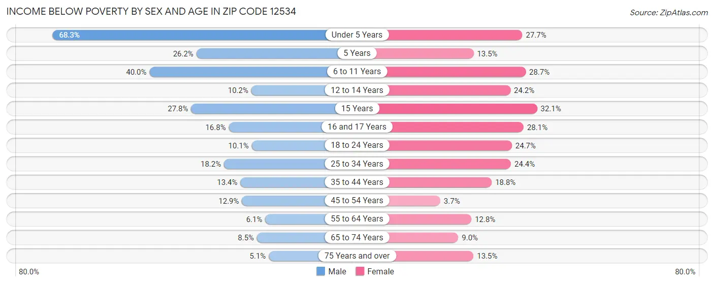 Income Below Poverty by Sex and Age in Zip Code 12534