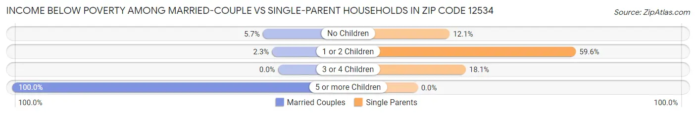 Income Below Poverty Among Married-Couple vs Single-Parent Households in Zip Code 12534