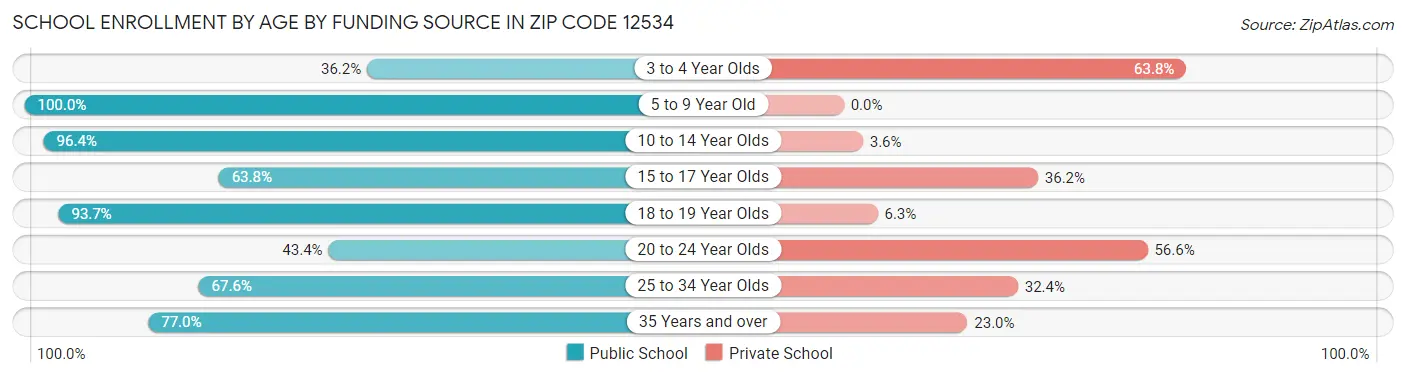 School Enrollment by Age by Funding Source in Zip Code 12534