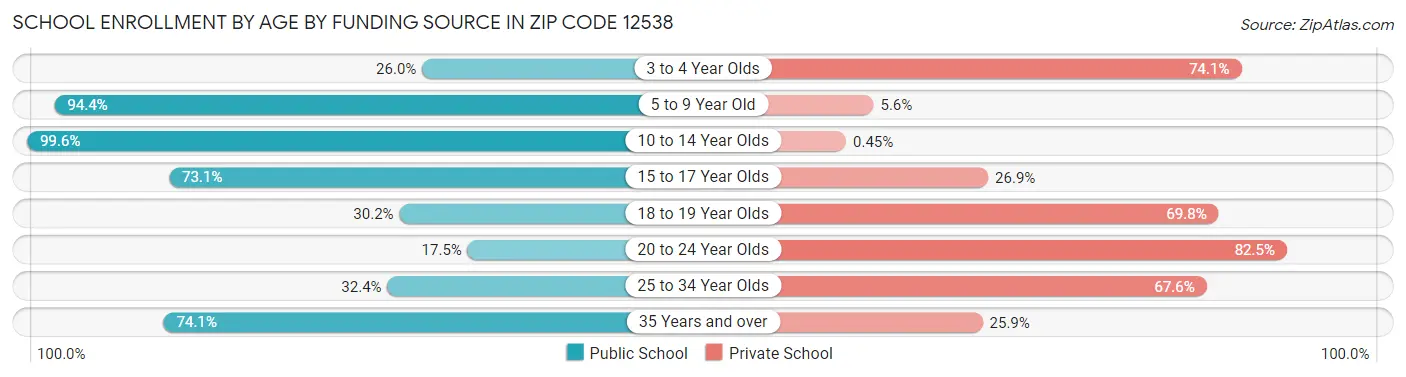 School Enrollment by Age by Funding Source in Zip Code 12538