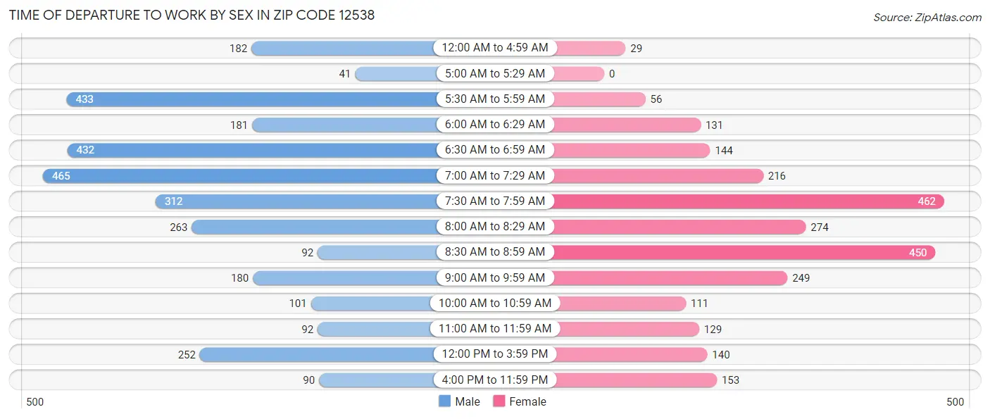 Time of Departure to Work by Sex in Zip Code 12538