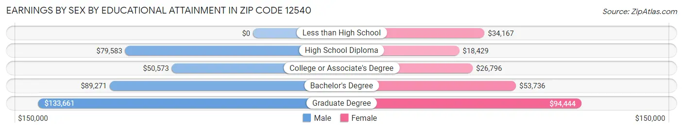 Earnings by Sex by Educational Attainment in Zip Code 12540