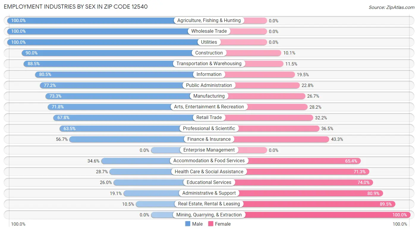 Employment Industries by Sex in Zip Code 12540