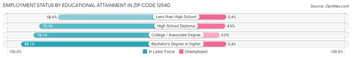 Employment Status by Educational Attainment in Zip Code 12540