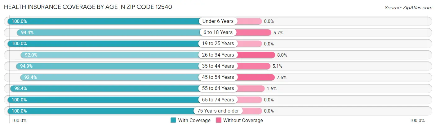 Health Insurance Coverage by Age in Zip Code 12540
