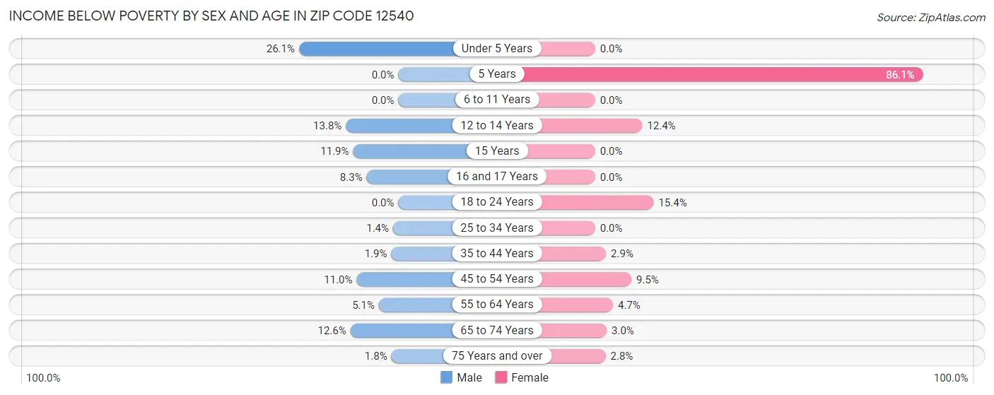 Income Below Poverty by Sex and Age in Zip Code 12540