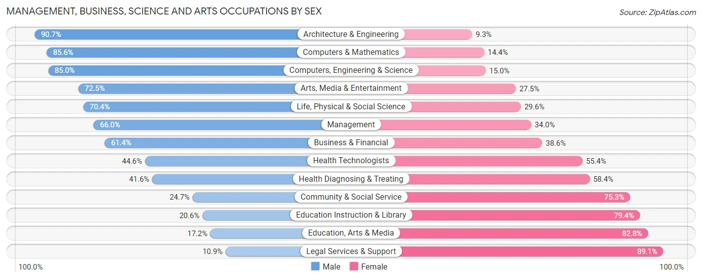 Management, Business, Science and Arts Occupations by Sex in Zip Code 12540