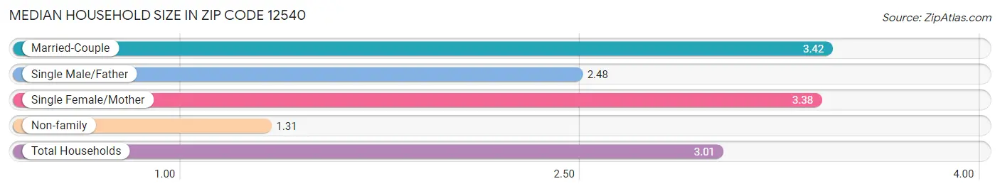 Median Household Size in Zip Code 12540