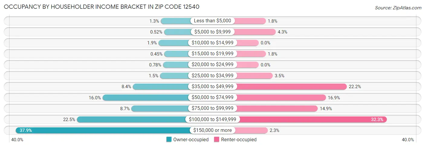Occupancy by Householder Income Bracket in Zip Code 12540