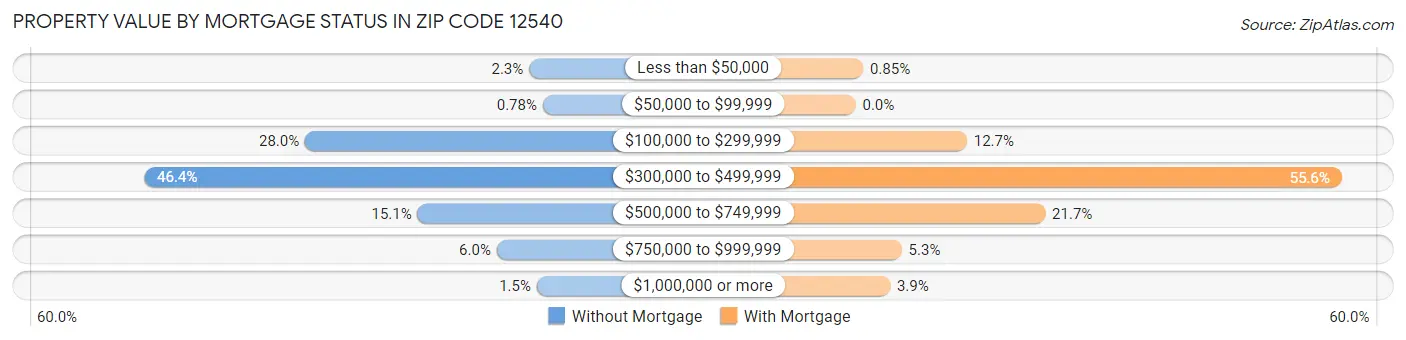 Property Value by Mortgage Status in Zip Code 12540