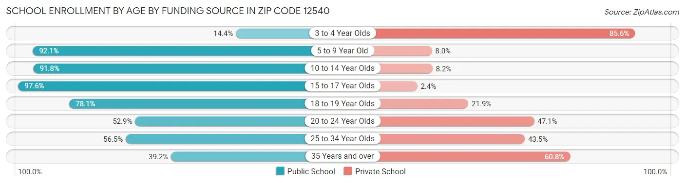 School Enrollment by Age by Funding Source in Zip Code 12540