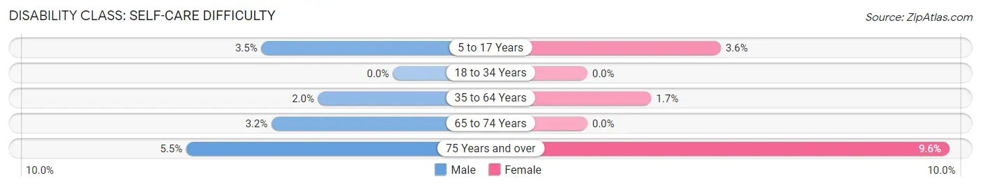 Disability in Zip Code 12540: <span>Self-Care Difficulty</span>