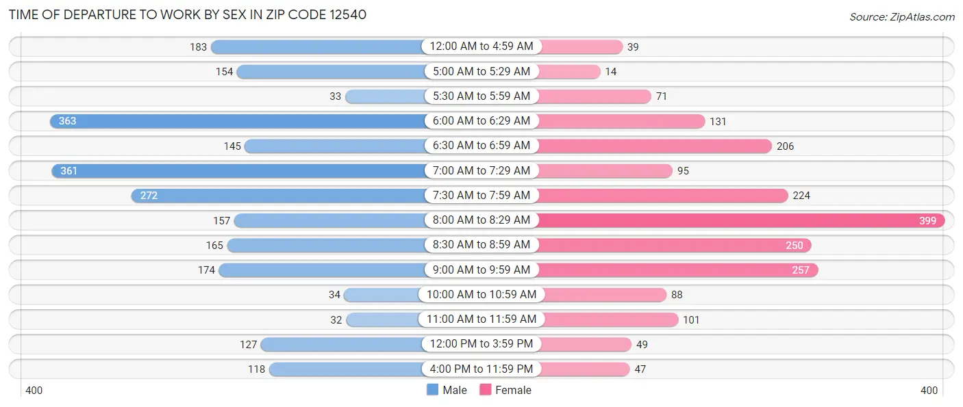 Time of Departure to Work by Sex in Zip Code 12540
