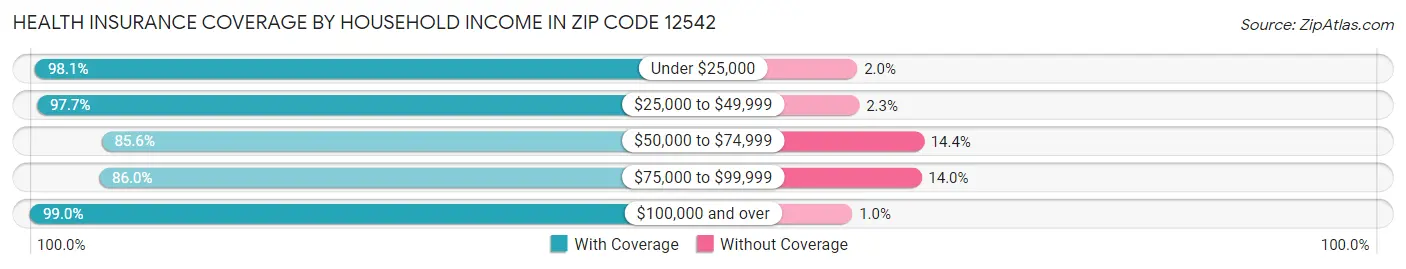 Health Insurance Coverage by Household Income in Zip Code 12542
